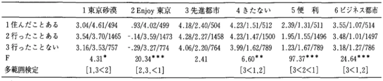 表 6 東京への居住・訪問有無についてのイメージ各因子の合成得点の比較(平均 /8.0./ サンプル数) 1 東京砂漠 2  E n j o y 東京 3 先進都市 4きたない 5 便 利 6 ビジネス都市 l  住んだことある 3 