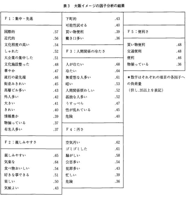 表 3 大阪イメージの因子分析の結果 F 1 集中・先進 下町的 . 4 3  可能性試せる . 4 0  国際的 . 5 7  買い物便利 . 3 9  F 5 便利さ 近代的 