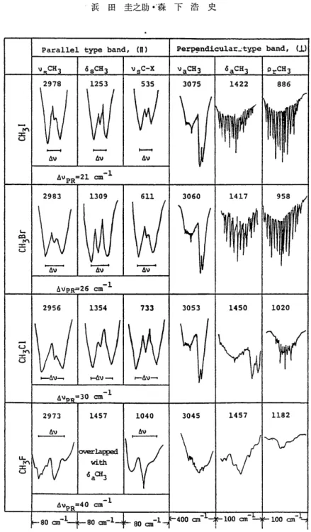 Fig 2 Band shape of infrared parallel and perpendicular type  bands of CH3X (X=1, Br, C1,F) 