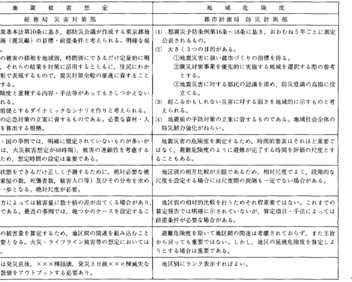 表 1 地震被害想定と地域危険度との関係 注 入 地 総 務 局 災 害 対 策 部震被害本，山日、 r 疋 ~  都 市 計 画 局 防 災 計 画 部地域危険度 ( 1 )   災害対策基本法第 1 0 条に基き，都防災会議が作成する東京都地 ( 1 ) 都震災予防条例第 1 6 条 ‑18 条に基き，おおむね 5 年ごとに測定 域防災計画(震災編)の目標・前提条件と考えられる。明確な規 公表されるもの。 程はない。 ( 2 ) 大きく 3 つの目的がある。 ( 2 ) 発災後の被害の様相を地域別，時間