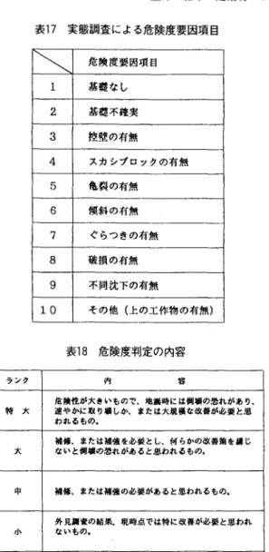 表 1 7 実態調査による危険度要因項目 ¥ ¥   危険度重要因項目 1  基礎なし z  基礎不確実 3  控唆の有無 4  スカシプロックの有無 5  亀裂の有無 J  6  傾斜の有無 7  ぐらつきの有無 8  破損の有無 9  不同沈下の有無 10  その他(上の工作物の有無) 」 表 1 8 危険度判定の内容 ランク 内 容 危険性が大きいもので、地震時には倒械の恐れがあり 特 大 速やかに取り織しか、または大規模な改蓄が必要と忠 われるもの