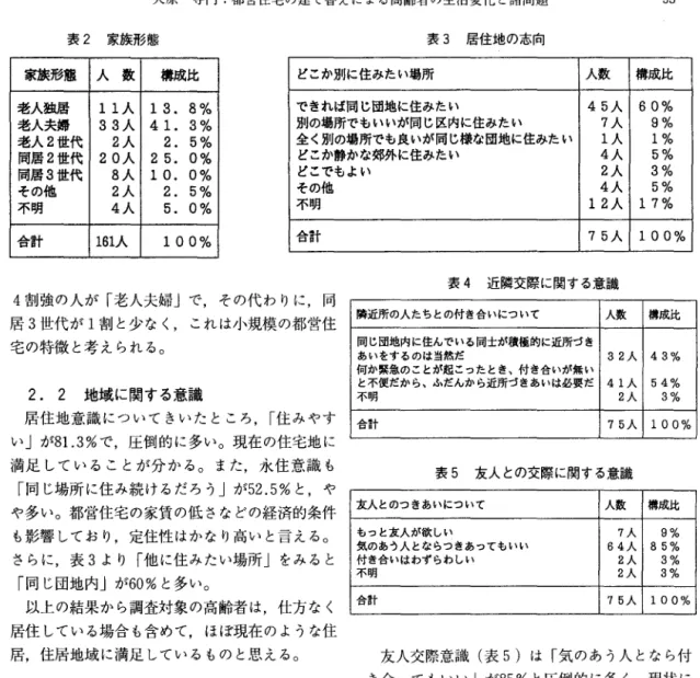 表 2 家族形態 表 3 居住地の志向 家族形態 人 数 構成比 どこか j j l J に住みたい場所 人数 構成比 老人独居 1  1 人 13. 8%  I  できれば同じ団地に住みたい 45 人 60%  老人夫婦 33 人 41 .  3%  別の場所でもいいが同じ区内に住みたい 7 人 9%  老人 2 世代 2 人 2 