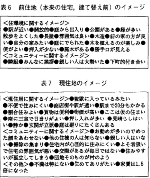 表 6 前住地(本来の住宅，建て替え前)のイメージ <住環境に関するイメージ> ・駅が近い・開放的・庭から出入り・公園がある・緑が多い 散歩をよくした・長屋・雰囲気は良い.木造.前の家の方が良 い・自分の家みたい・庭にでられた・木を植えるのが楽しみ・ 使がよい・押入が少ない・庭木がある・勝手口が見える <コミュニティーに関するイメージ> ・隣組・みんなに挨拶・親しい人は大勢いた・下町的付き合い 表 7 現住地のイメージ <現住居に関するイメージ>・監獄に入っているみたい 