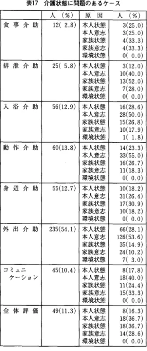 表 1 7 介護状態に問題のあるケース 人(%) 原 因 人(%) 食 事 介 助 1 2 (   2 . 8 )  本人状態 3 ( 2 5 . 0 )  本人意志 3 ( 2 5 
