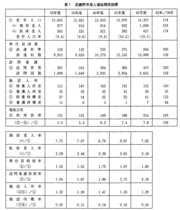 表 1 武蔵野市老人福祉関係指標 5 8 年度 5 9 年度 ① 老 年 人 口 1 2 ， 6 0 5  1 2 . 9 2 1  ( a ) 独 居 老 人 9 7 7  9 1 4  ( b ) 臥 床 老 人 2 6 3  3 2 1  老 年 人 口 率 ( 9 
