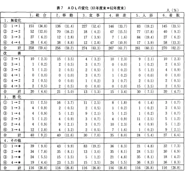 表 7 ADL の変化 ( 6 1 年度末 *62 年度末) 人(%) 1 . 総 合 2 . 移 動 3 . 食 事 4 . 排 i 世 5 . 入 浴 6 . 着 脱 1.無変化 ①  l → 1  1 5 1   ( 3 4 