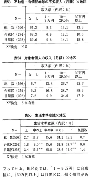 表 5 1 年金受給額(月額) X 地区 年金受給額(内訳:%)  N=  な し 1‑ 10‑ 2 0 万 9 万円 1 9 万円 円以上 総 数 ( 5 6 6 ) 1 9 