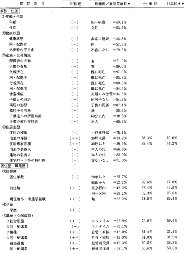 表 5 9 東京の高齢者(台東区と目黒区) 質 問 項 目 x2 検 定 最頻度/有意差項目* 台 東 区 目黒区 * * ￨家族・住居￨ ①年齢・性別 年齢 ( ‑)  60‑64 歳 =40.1%  ' 性 別 (‑)  女性 =53.7%  ②健康状態 健康状態 (‑ )  非常に健康 =46.8%  阿・配偶者 (‑ )  同 =57.2%  外出時の不自由 (ー) 不自由なし =79.5%  ③家族・世帯構成 配偶者の有無 (‑ )  有 =7 1 