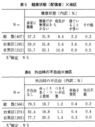 表 2 年齢×地区 年齢(内訳:%)  N =   60‑64 才 65‑69 才 70‑75 才 総 数 ( 5 6 6 ) 4 0 . 1  3 0 . 7  2 9 