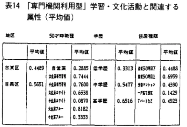 表 1 4 r 専門機関利用型j学習・文化活動と関連する 属性(平均値) 地区 5 0 才 陣 取 直 羊 歴 住 居 置 期 l 平 均 値 ￨ 平 均 値 古来区 0 