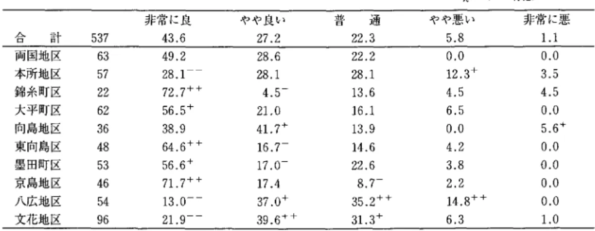 表 4 地区×現住地/通勤通学 X  1  %  有 意 Cr= . 2 3 6  非常に良 やや良い 主 目 立 通 やや悪い 非常に悪 ' E i  計 5 3 7  4 3 