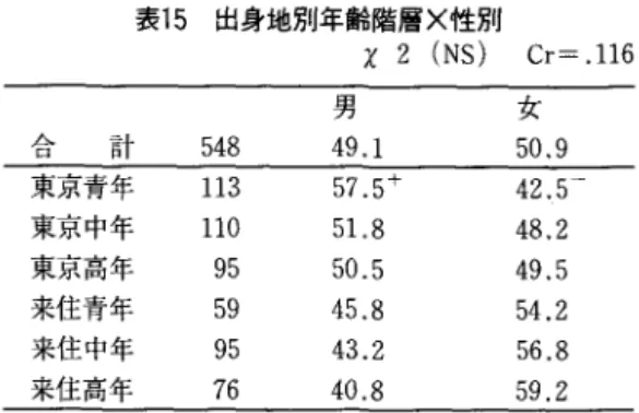 表 1 5 出身地別年齢階層×性別 表 1 7 出身地別年齢階層×家族/長子の婚姻 X 2 ( N S )   Cr= . 1 1 6  X1% 有意 Cr= . 6 8 0  男 女 1 口 為 計 5 4 8  4 9 