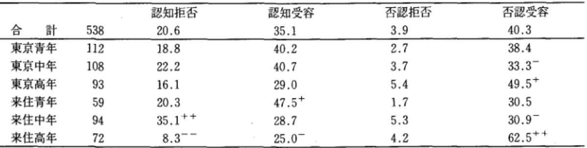 表 4 6 出身地別年齢階層×外国人増加 X1% 有意 Cr=. 1 6 2  認知拒否 認知受容 否認拒否 否認受容 i ロ b   計 5 3 8  2 0 . 6  3 5 