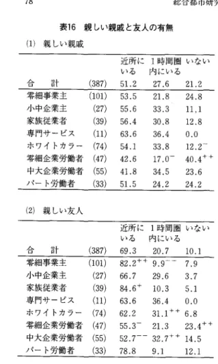表 1 6 親しい親戚と友人の有無 表 1 7 近隣と職場仲間のつきあい ( 1 )  親しい親戚 ( 1 )  近隣とのつきあい 合 計 零細事業主 小中企業主 家族従業者 専門サービス ホワイトカラー 零細企業労働者 中大企業労働者 パート労働者 ( 2 )  親しい友人 合 計 零細事業主 小中企業主 家族従業者 専門サービス ホワイトカラー 零細企業労働者 中大企業労働者 パート労働者 ( 3 8 7 ) (101) (27) (39) (11) (74) (47) (55) (33) (387) 