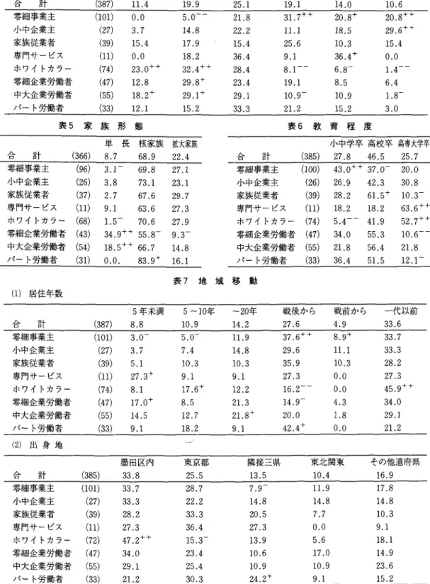 表 4 年 令 構 成 2 0 代 3 0 代 4 0 代 5 0 代 6 0 代 7 0 代以上 ム口 、 計 ( 3 8 7 )  1 1 . 4  1 9 . 9  2 5 