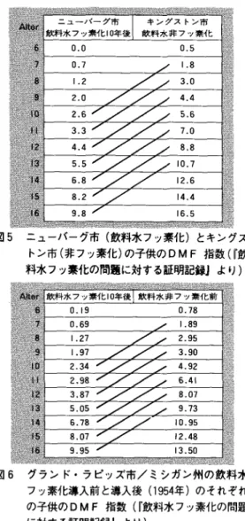 図 5 ニューパーグ市(飲料水フッ素化)とキングス トン市(非フッ素化)の子供の DMF 指数( r飲 料水フッ素化の問題に対する証明記録 j より) 図 6 グランド・ラピッズ市/ミシガン州の飲料水 フッ素化導入前と導入後 ( 1 9 5 4 年)のそれぞれ の子供の DMF 指 数 ( r 飲料水フッ素化の問題 に対する証明記録jより) 図 7 ワシントン D.C