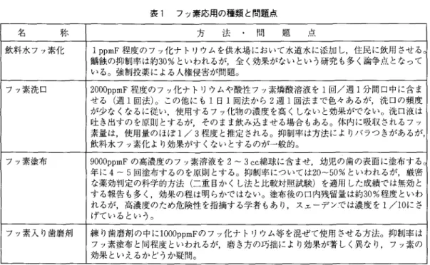 表 1 フッ素応用の種類と問題点 名 称 、 方 法 間 題 占 飲料水フッ素化 1  ppmF 程度のフッ化ナトリウムを供水場において水道水に添加し，住民に飲用させる。 歯高官虫の抑制率は約 30% といわれるが，全く効果がないという研究も多く論争点となって いる。強制投薬による人権侵害が問題。 フッ素洗口 2000ppmF 程度のフッ化ナトリウムや酸性フッ素燐酸溶液を l 回/週 1 分間口中に含ま せる(週 1 固法)。この他にも 1日1 固法から 2 週 1 団法まで色々あるが，洗口の頻度 が少なく
