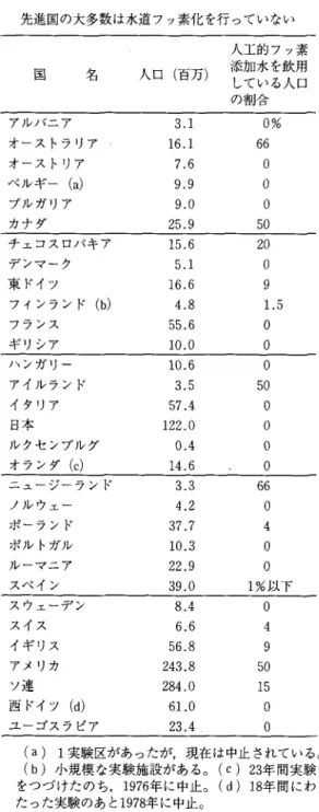 表 2 世界先進諸国のフッ素化現況 『プリニウスの迷信 j ( 村 上 徹 訳 編・績文堂刊より) 先進国の大多数は水道フッ素化を行っていない 人工的フッ素 国 名 人口(百万) 添加水を飲用 している人口 の割合 アルパニア 3 