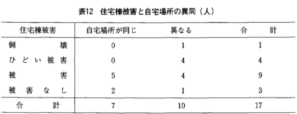 表 1 2 住宅棟被害と自宅場所の異同(人) 住宅棟被害 自宅場所が同じ 倒 壊 。 ひ ど い 被 害 。 被 霊 ロ 主 5  被 害 な し 2  l 口h  計 7  では，学生・生徒 4 5 人のうち，地震により 3 5 人が 休校や転校を余儀無くされている。このように， 家族に死傷者がいなくとも，家族の多くは地震後 の生活に重大な影響を被ったことが理解できる。 避難生活を送った人々は現在， トラテロルコ団 地に再ぴ居住しているのであるが，元の住宅に必 ずしも戻ったわけではない。 17 家族のうち