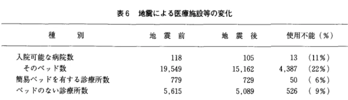 表 6 地震による医療施設等の変化 種 別 地 震 前 地 震 後 使用不能(%) 1 1 8 入院可能な病院数 そのベッド数 1 9 . 5 4 9  7 7 9 簡易ベッドを有する診療所数 ベッドのない診療所数 5 ， 6 1 5  一方，負傷者についてはどうであろうか。表 4 に年令別・性別入院患者数，表 5 に入院患者発生 率を示しである O 先に述べたように，入院患者の 年令・性別しか補足できていないので，ここでは 概略だけ検討することにしよう。日本では従来よ り，女性や高齢者が負傷しやすく，さら
