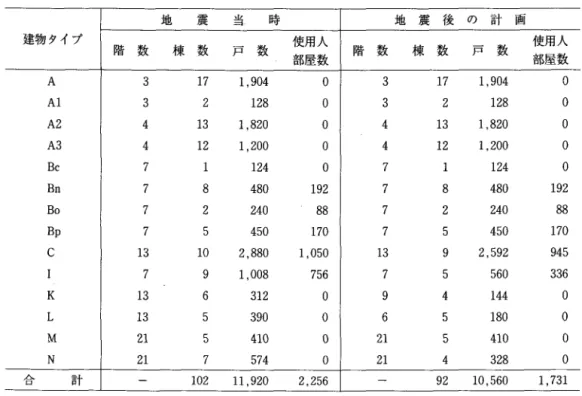 表 9 から，再建計画にのった復旧すべき棟数 40 は，被害調査による総被害棟数 44 と比べてほぼ等 しい。だが，被害調査で「やや顕著な構造部材の 破損」に対応する，再建計画での「基礎・構造部 材の補強，低層化」の棟数が， 24 棟から 9 棟へと 大きく減少している。これは，被害調査の「やや 顕著な構造部材の破損」の半数以上が，‑非構造 部材の破損」へと軽微な被害に評価替えされたと み る こ と が で き る 。 そ の 結 果 ， 再 建 計 画 で は 「壁・仕上げ材の補修」が増加したものではな