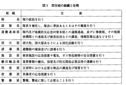 図 3 防災班の組織と任務 組 織 f 壬 務 隊 長 隊の総括を行う 高。 隊 長 隊長を補佐し，隊長に事故あるときはその職務を行う 運 搬 連 絡 班 隊内及び地震防災応急対策本部との通報連絡，並ぴに事務部，その他関 係機関との連絡及び被害状況などの調査，情報収集伝達などを行う 消 火 班 消火栓，消火器具などによる消化活動を行う 誘 導 班 避難路の確保並びに誘導を行う 施 設 班 被害施設の応急措置や電気，ガス等危険物の安全措置を行う 搬 出 輪 送 班 重要書類の搬出，保管及び防災関係必要品等の運