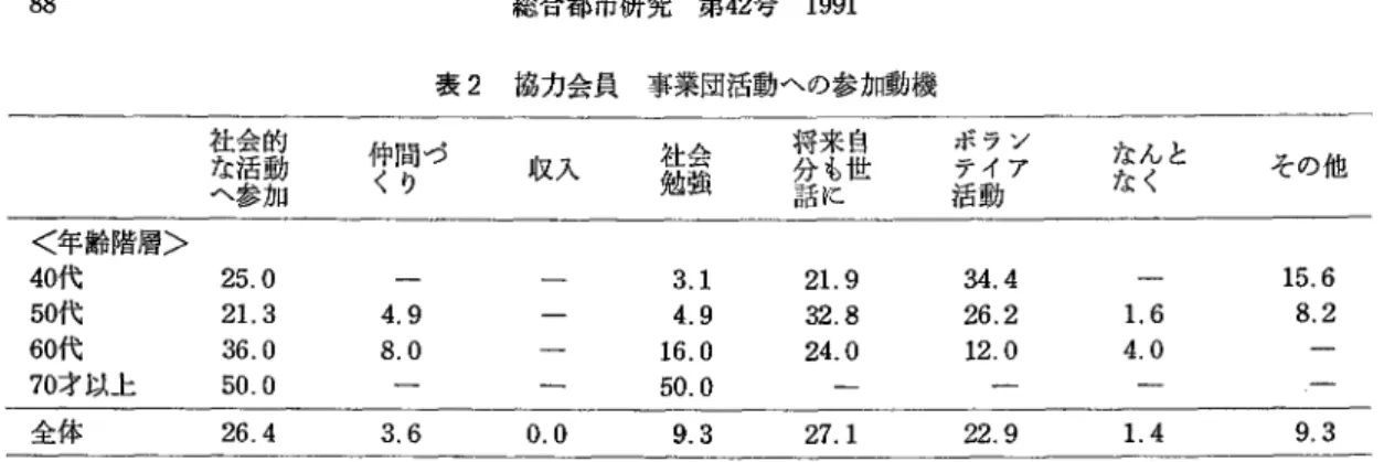 表 2 協力会員 事業団活動への参加動機 仲 く 間 り づ 収入 勉 社 会強社な会活参的動 へ 加 <年齢階層> 4 0 代 2 5 . 0  3 . 1  5 0 代 2 1 