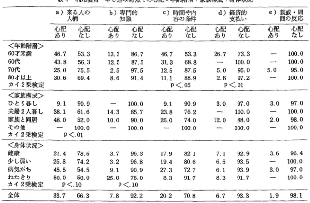 表 4 利用会員 申し込み時点での心配×年齢階層・家族構成・身体状況 a) 来る人の 人柄 b)  専 知 識 門的 心配 心配 心配 心配 あり なし あり なし <年齢階層> 6 0 才未満 4 6 