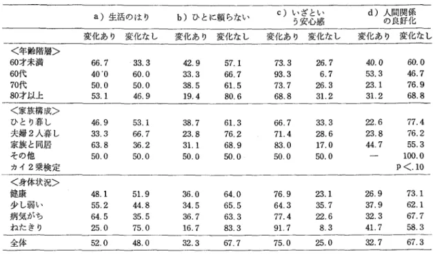 表 7 利用会員 サービス利用後の変化×年齢階層・家族構成・身体状況 a) 生活のはり b) ひとに頼らない c) いざとい d)  人間良好 関係 う安心感 の 化 変化あり 変化なし 変化あり 変化なし 変化あり 変化なし 変化あり 変化なし <年齢階層> 60 才未満 6 6 