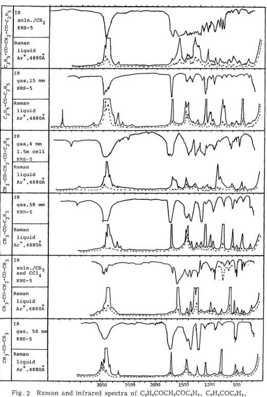 Fig . 2  3000 2'&gt;0. o  Raman and infrared spectra of  CH3COCH2COCzH5' CH8COC2H5'  2000 1500 Iono 500  C2H5COCH COC2H5' C2H5COC2H5'  CH COCH COCH3 and CH3COCH3 ' 