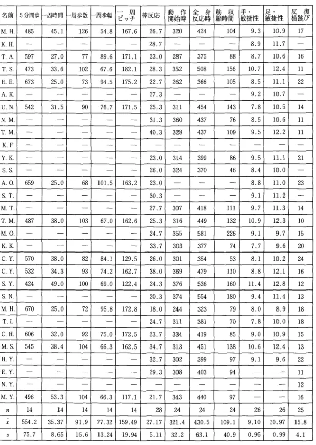 表 4 . 高齢者体力測定結果 名前 5 分間歩 卜周時間 ト周歩数 一周歩幅 一 周 棒反応 ピッチ 動開始作 時 全反応時身 縮筋時収間 敏手捷‑ 性 敏 足 捷 ' 1 ; : ， 性 横反跳復 ぴ M 