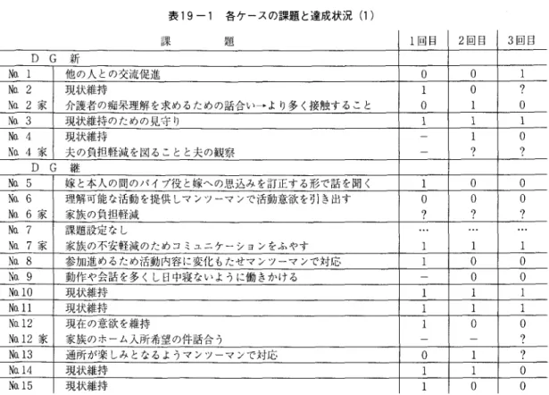 表 19 一1 各ケースの課題と達成状況(1) 日果 題 l 回目 2 回目 3 回目 D G 新 N o .   1  他の人との父流促進 O  O  l  N o .   2  現状維持 l  O  ワ N  