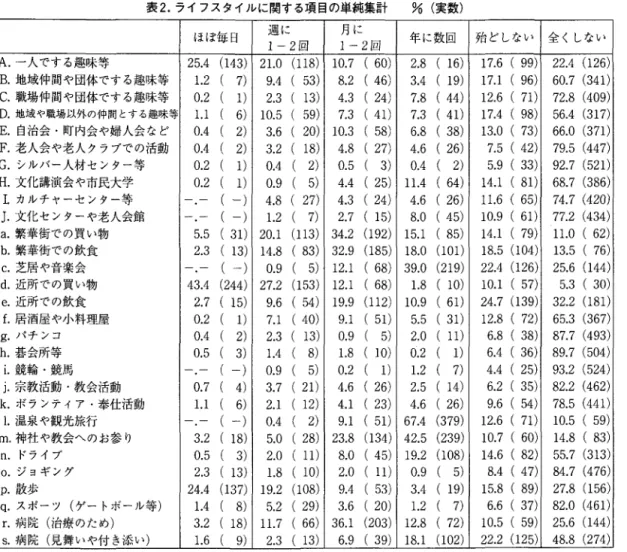 表 2 . ライフスタイルに関する項目の単純集計 %(実数) ほほ毎日 週に 月に 年に数回 殆どしない 全くしない 1‑2 回 1‑2 回 同.一人でする趣味等 2 5 