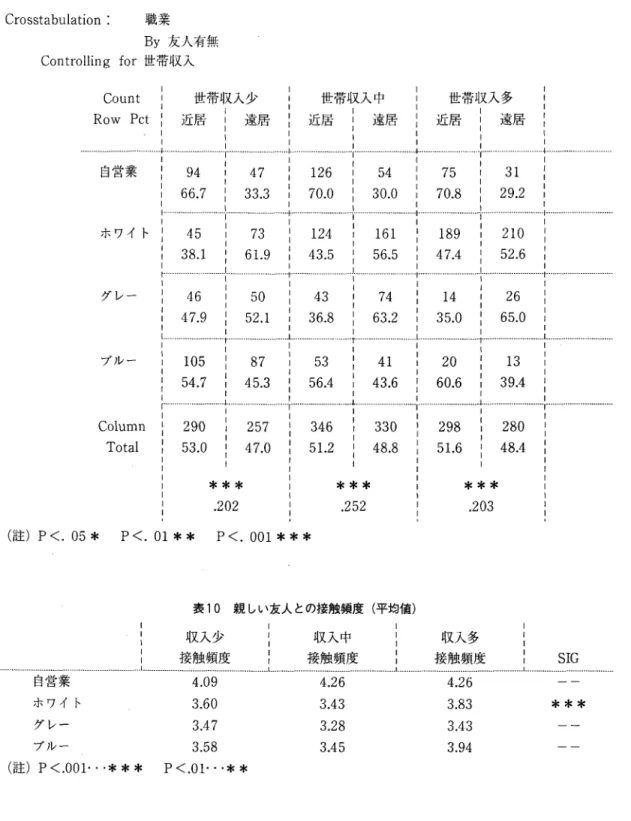 表 9 親しい友人の配置状況 C r o s s t a b u l a t i o n  :  職 業 By 友人有無 C o n t r o l l i n g   f o r 世帯収入 Count  世帯収入少 Row  P c t  近 居 i 遠 居 自営業 9 4  47  6 6 