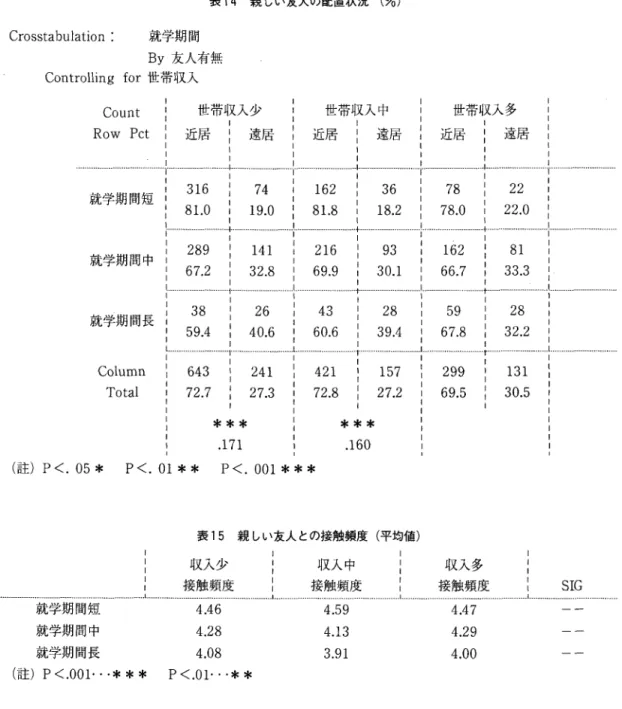 表 1 4 親しい友人の配置状況(%) C r o s s t a b u l a t i o n  :  就学期間 By 友人有無 C o n t r o l l i n g   f o r 世帝収入 Count  Row P c t  世帯収入少 近居 i  遠居 世帯収入中近居l  遠居 就学期間短 就学期間中 就学期間長 Column  T o t a l  3 1 6 81