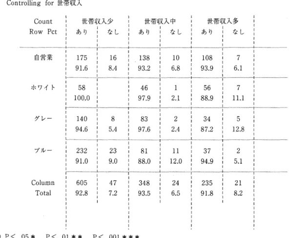表 16 親しい友人の保有状況(%) C r o s s t a b u l a t i o n  :  職業 By 友人有無 C o n t r o l l i n g   f o r 世帯収入 Count  Row P c t  世帯収入少 あり l  なし 世帯収入中 世帯収入多あり !  なし あり !  なし 自営業 1 7 5  1 6  1 3 8  1 0  1 0 8  7  9 1 