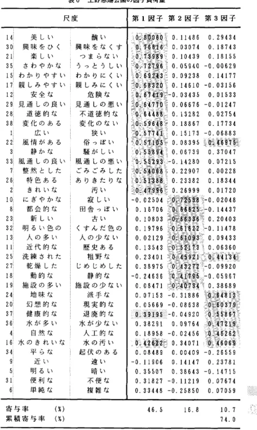 表 6 上野恩賜公園の因子負荷量 尺 度 第 1 因 子 第 2 因 子 第 3 因 子 1 4  美 し い 醜 い 0.80060  0.11486  0.29434  3 0  興 味 を ひ く 興 味 を な く す 0.16616 九 0.03074 0.18743  2 1 '  楽 し い つ ま ら な い 0 ;  73 9$ 9  0.10439  0.18155  3 5  さ わ や か な う っ と う し い 0.72796  0.05940  ‑0.00629  1 5 :