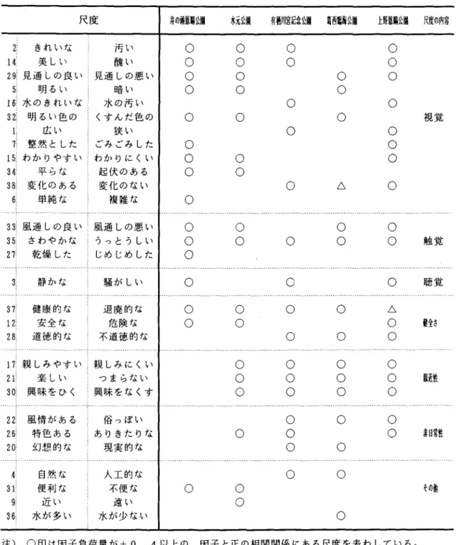 表 7 第 1 因子の構成