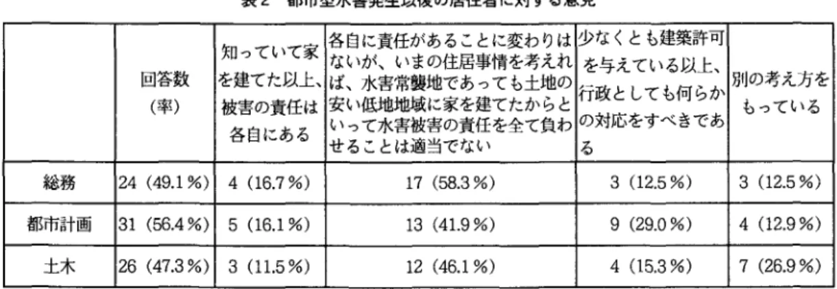 表 2 都市型水害発生以後の居住者に対する意見 知っていて家 各自に責任があることに変わりは 少なくとも建築許可 ないが、いまの住居事情を考えれ を与えている以上、 回答数 を建てた以上、 ば、水害常襲地であっても土地の 行政としても何らか 別の考え方を (率) 被害の責任は 安い低地地域に家を建てたからと もっている 各自にある いって水害被害の責任を全て負わ の対応をすべきであ せることは適当でない る 総務 24 ( 4 9 