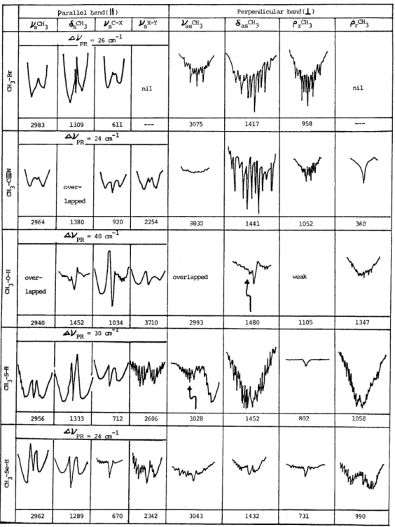 Fig. 2  The band shapes of infrared parallel( ff ) and perpendicular(1) type bands of  CH3Br, CH3CN and CH3‑X‑H(X=0, S, Se) 