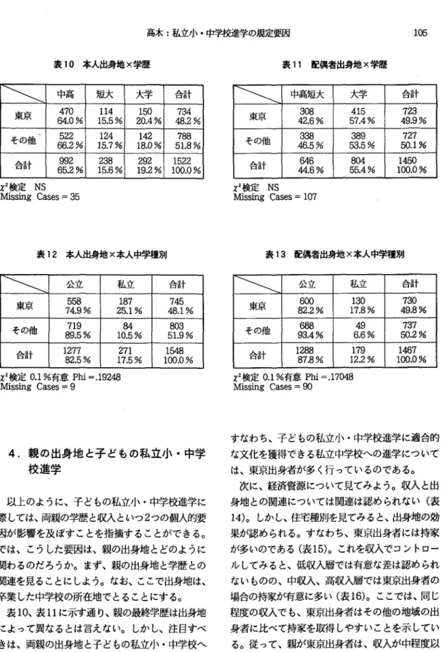 表 10 本人出身地×学歴 ¥ ¥   中高 短大 大学 合計 東京 470  1 1 4  1 5 0  7 3 4   64.0%  15.5%  20 .4%  48.2%  その他 5 2 2  1 2 4  1 4 2  7 8 8   66.2%  15.7%  18.0%  5 1 