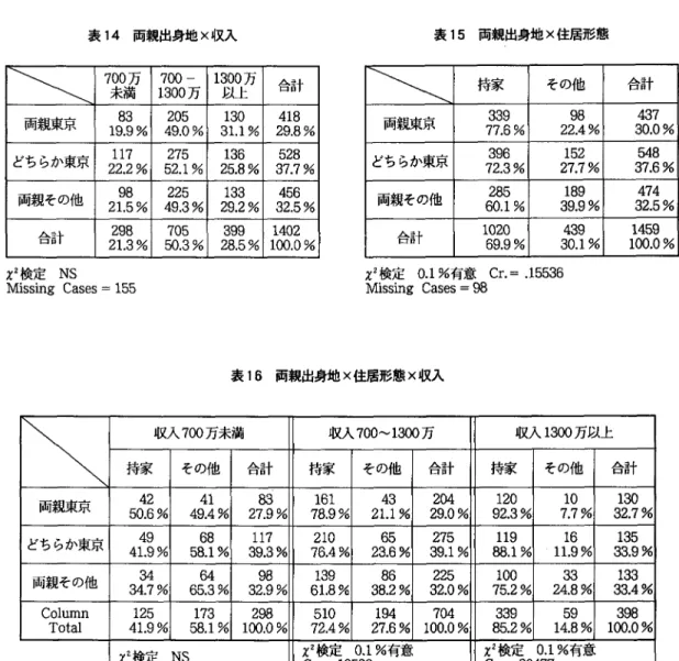 表 14 両親出身地×収入 表 1 5 両親出身地×住居形態 ¥ ¥  7未00満万 1 7 3 0 0 0 0  ‑ 1万 3 以上0 0 万 A E 3 d U ι S   ¥ ¥  持家 その他 合計 両親東京 8 3  2 0 5  1 3 0  4 1 8  19.9%  49.0%  3 1 