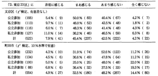表 3 文京・町田教育観×地域観 rD.東京 2 3 区 J に 非常に感じる まあ感じる あまり感じない 全く感じない 文京区 (x 2 検定、有意差なし) 公立参加 ( 1 6 6 )  5 .4% (  9 )  50.0% (  8 3 )  40.4% (  6 7 )  4.2% ( 7 )  私立参加 ( 1 1 3 )  9.7% (  1 1 )  46.0% (  5 2 )  42.5% (  4 8 )  1 