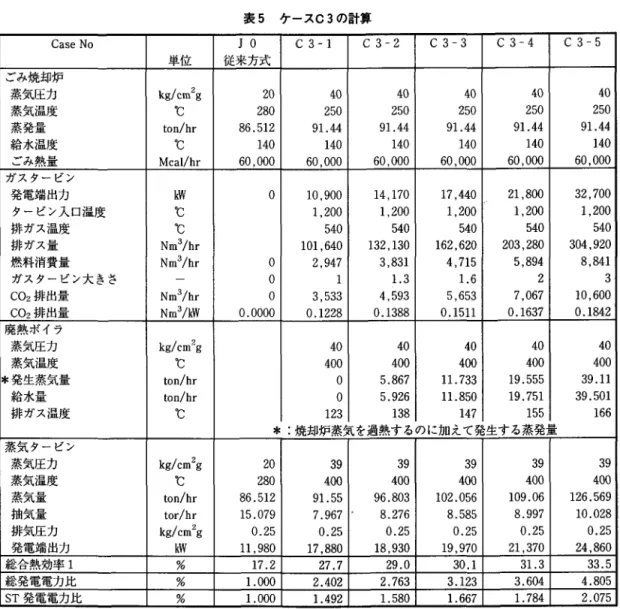 表 5 ケースC3 の計算 Case No  J  0  C 3‑1  C 3  ‑2  C 3  ‑3  C 3  ‑4  C 3  ‑5  単位 従来方式 ごみ焼却炉 蒸気圧力 kg/cm2 g  20  40  40  40  40  蒸気温度 ℃  280  2 5 0  250  2 5 0  250  蒸発量 t o n / h r  86.512  9 1 