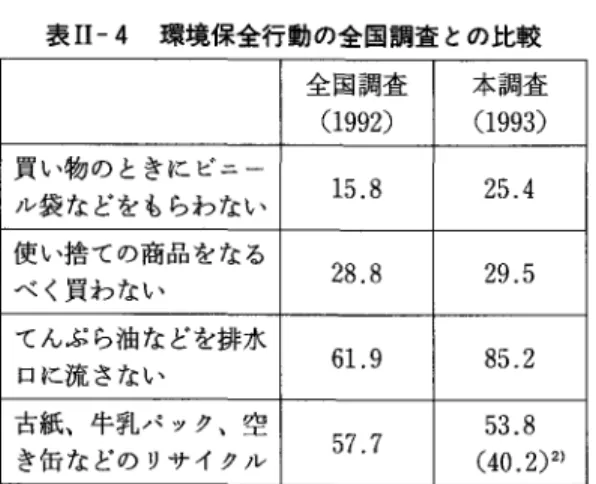 表 I I‑4  環境保全行動の全国調査との比較 全国調査 本調査 ( 1 9 9 2 )  ( 1 9 9 3 )  買い物のときにビ、ニー 1 5 . 8  2 5 