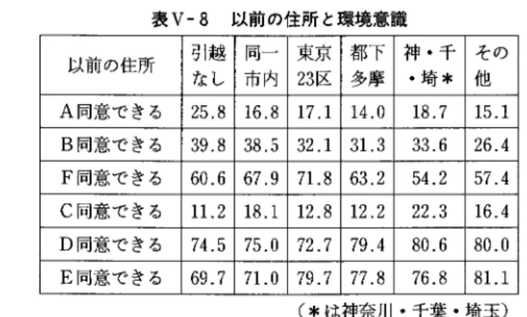 表 v ‑ 8  以前の住所と環境意識 以前の住所 引越 同一 なし 市内 A 同意できる 2 5 . 8   1 6 . 8  B同意できる 3 9 . 8   3 8 