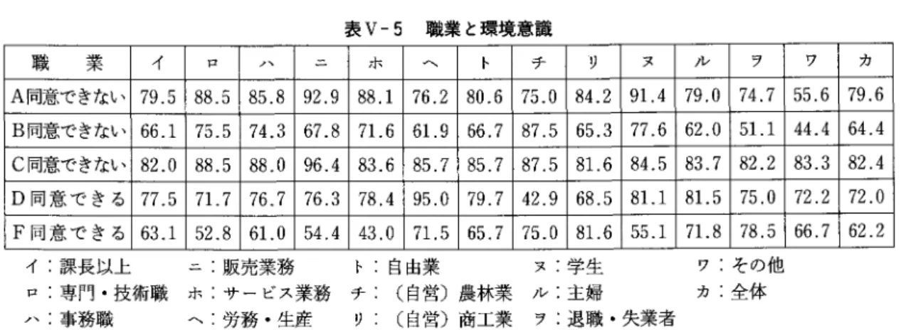 表 v ‑ 5  職業と環境意識 職 業 イ ロ 、 ノ ホ J ¥   ト チ リ ヌ ノ レ ヲ ワ カ A 同意できない 7 9 . 5   8 8 . 5   8 5 