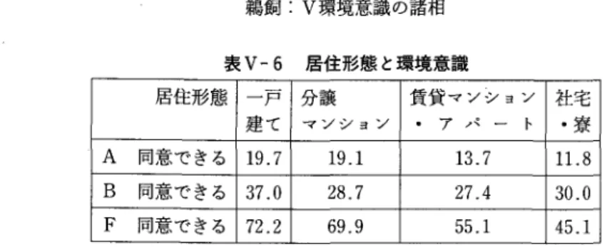 表 v ‑ 6  居住形態と環境意識 居住形態 一戸 分譲 賃貸マンション 社宅 建て マンション ‑ ア パ ー ト ‑寮 A  同意できる 1 9 . 7  B  同意できる 3 7 