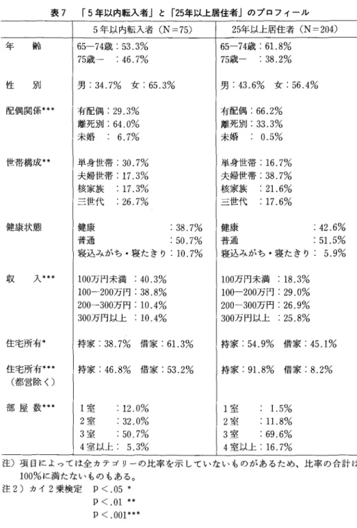 表 7 f5 年以内転入者」と f 2 5 年以上居住者」のプロフィール 5 年以内転入者 (N=75)  2 5 年以上居住者 (N=204) 年 齢 性 別 配偶関係*** 世帯構成** 65‑74 歳 : 53.3% 75歳 :46.7% 男:34.7%女 : 65.3% 有配偶:29.3% 離死別:64.0% 未婚6.7%  単身世帯: 30.7%  夫婦世帯: 17.3%  核 家 族 ・ 17.3% 三世代 :  26.7%  6 5 一 7 4 歳 : 6 1 