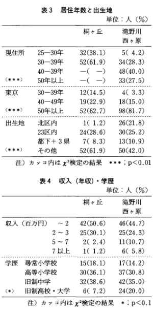 表 2 性別・年齢・家族構成・健康状態 単位・人(%) 桐ヶ丘 滝野川 性別 男 女 西ケ原30(35.7) 59(49 . 2 )  5 4 ( 6 4 . 3 )  6 1 ( 5 0 